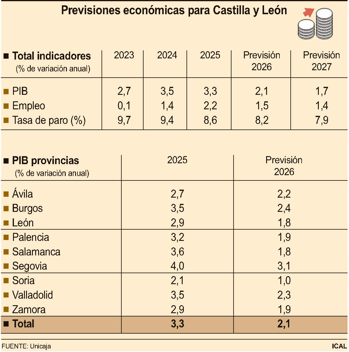 Previsiones económicas para Castilla y León.