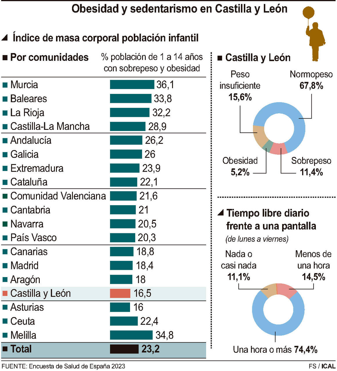 Obesidad y sedentarismo en Castilla y León (10cmx11cm)