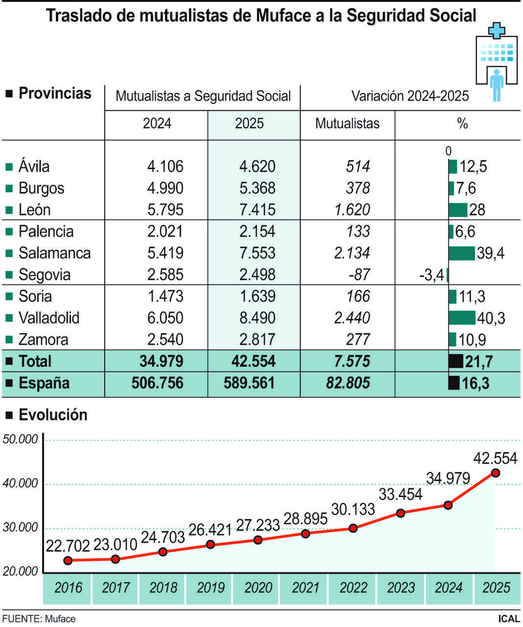Traslado de mutualistas de Muface a la Seguridad Social.