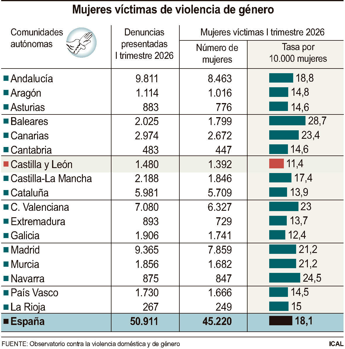 Mujeres víctimas de violencia de género.