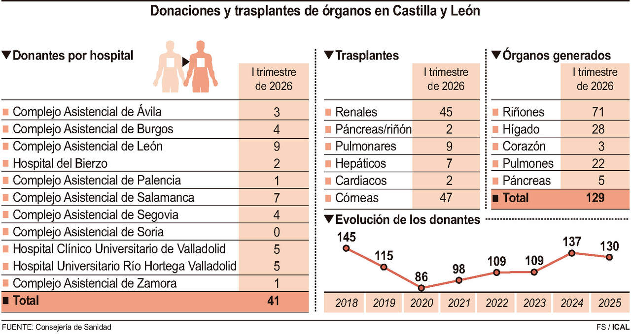 Donaciones y trasplantes de órganos en Castilla y León (15cmx8cm)