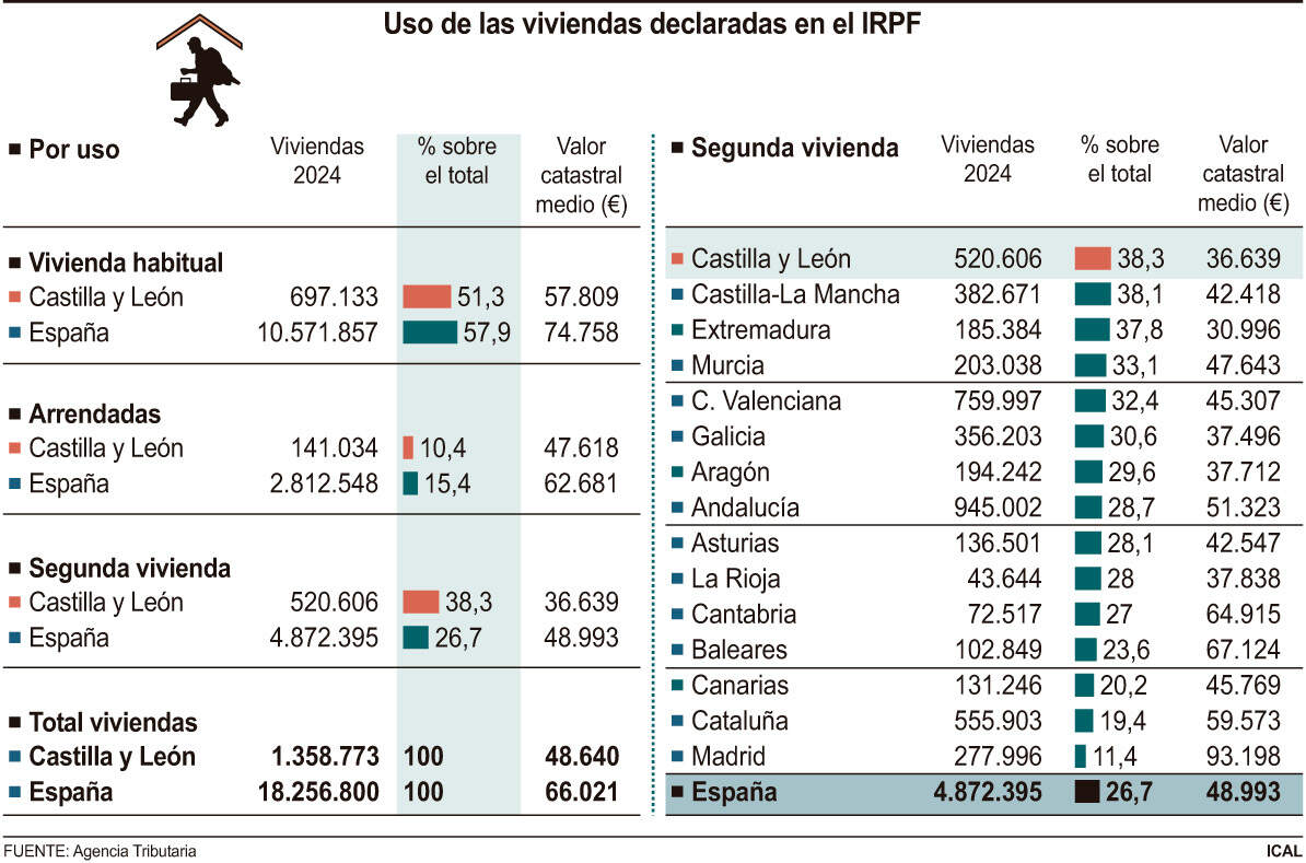 Uso de las viviendas declaradas en el IRPF.