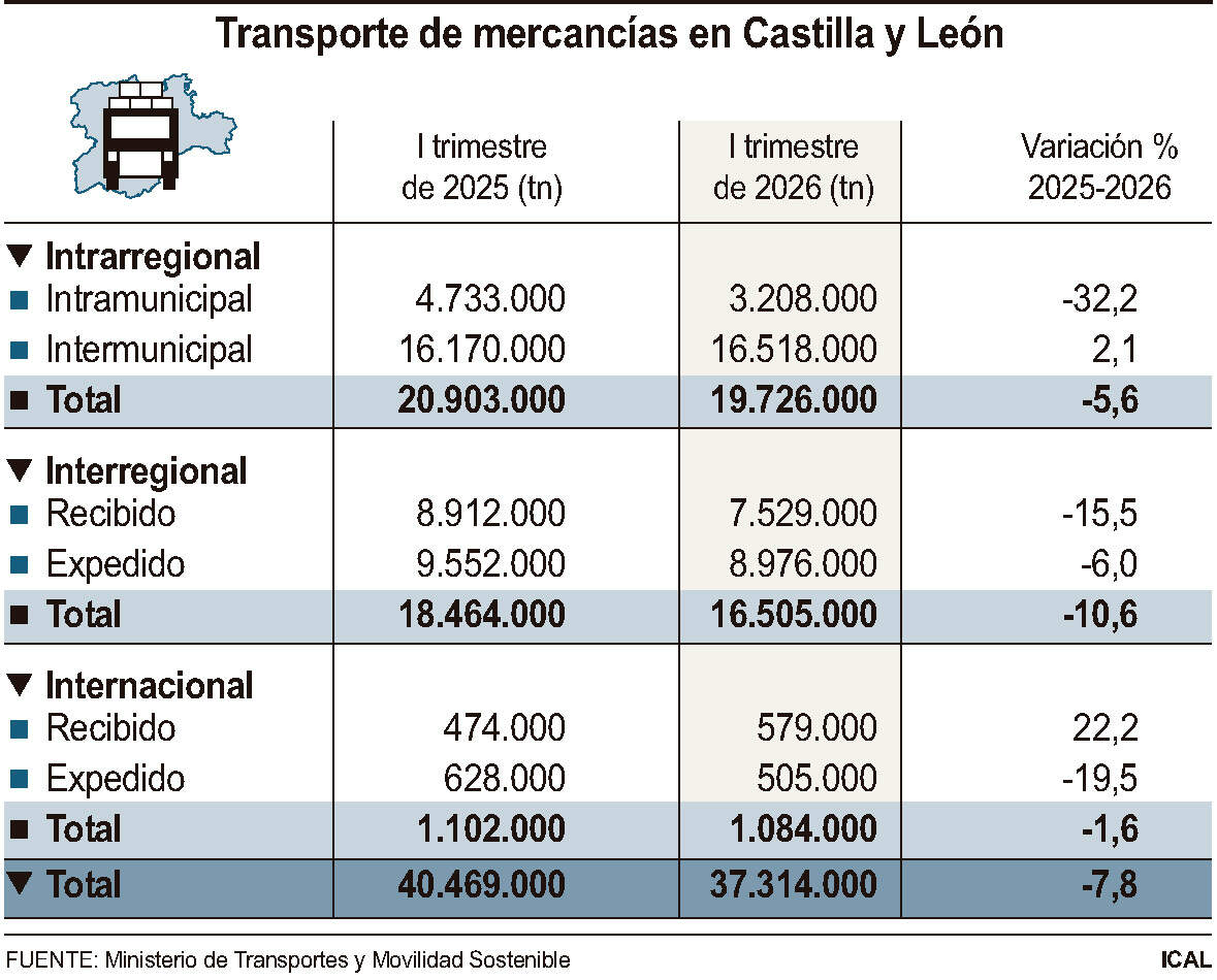 Transporte de mercancías en Castilla y León