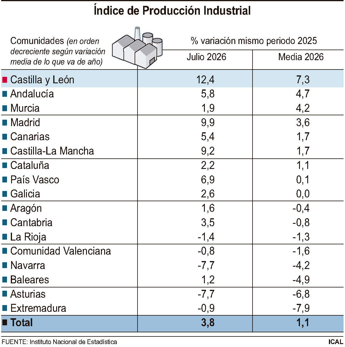 Índice de Producción Industrial.