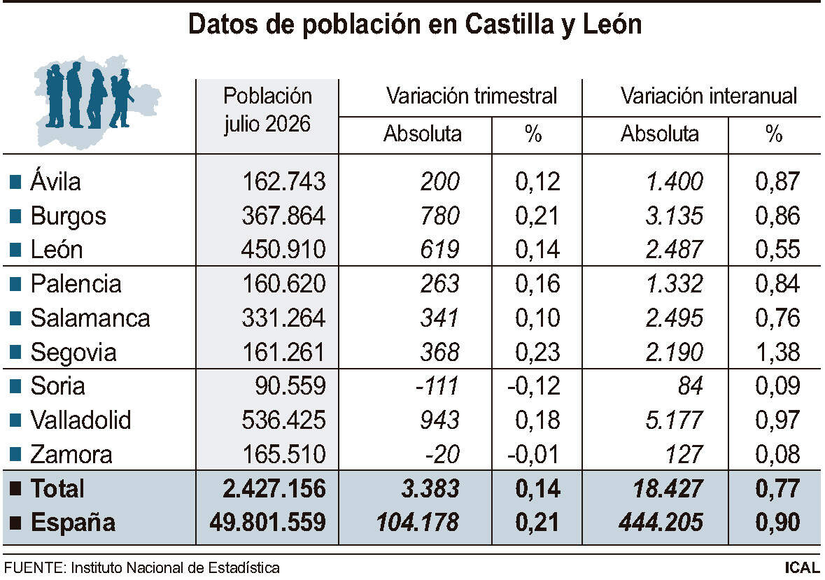 Datos de población en Castilla y León.