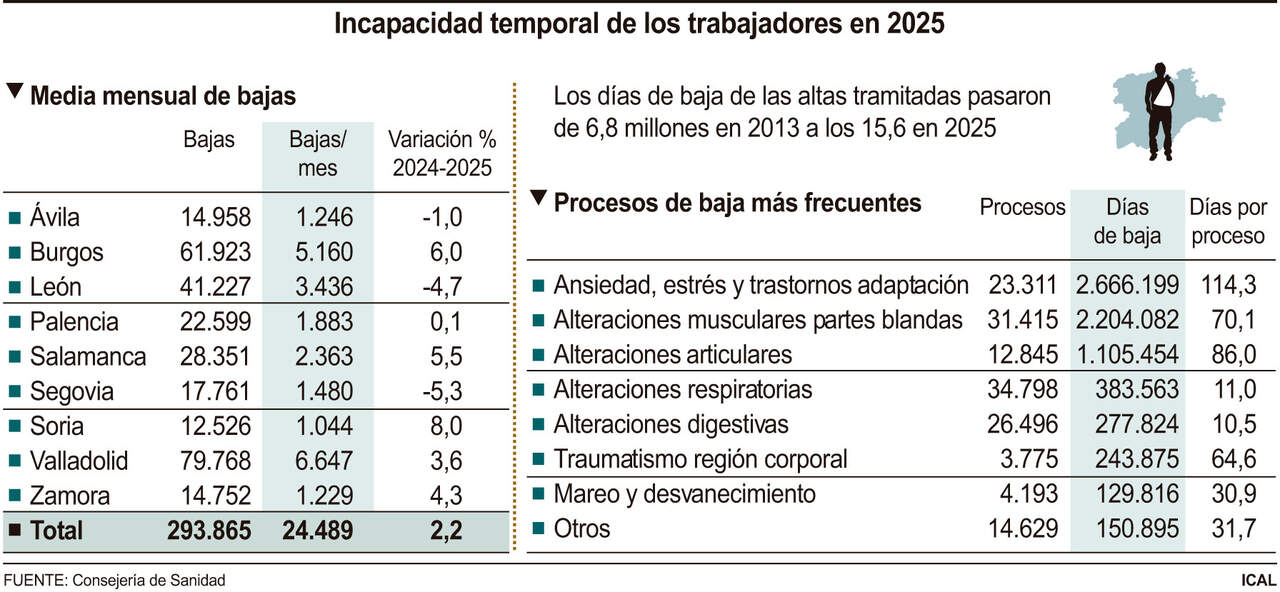Incapacidad temporal de los trabajadores en 2025 (15cmx7cm)