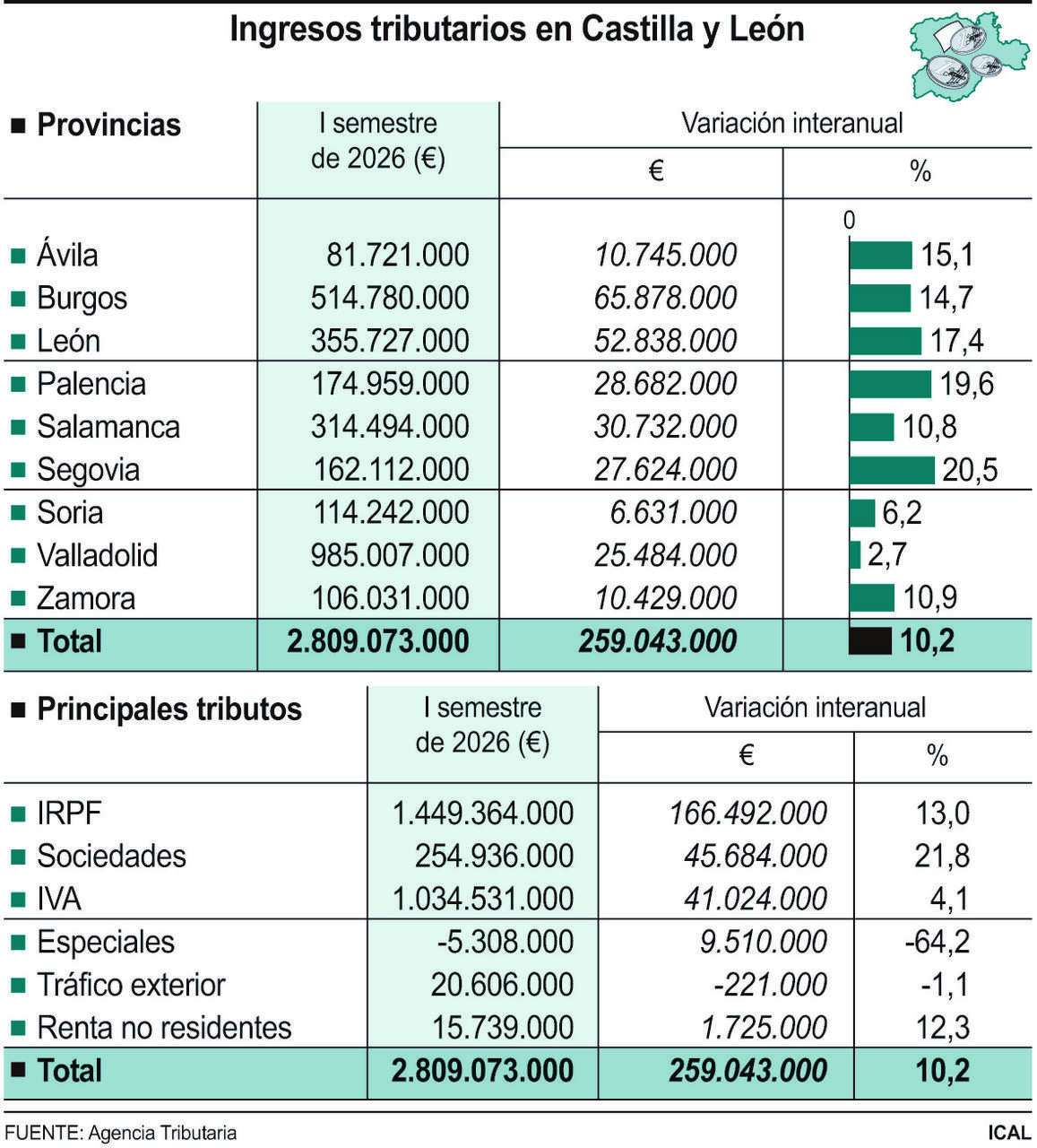 Ingresos tributarios en Castilla y León (10cmx11cm)