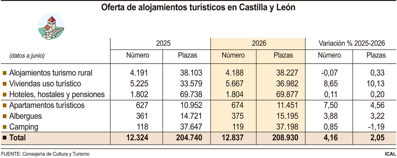 Oferta de alojamientos turísticos en Castilla y León (15cmx6cm)