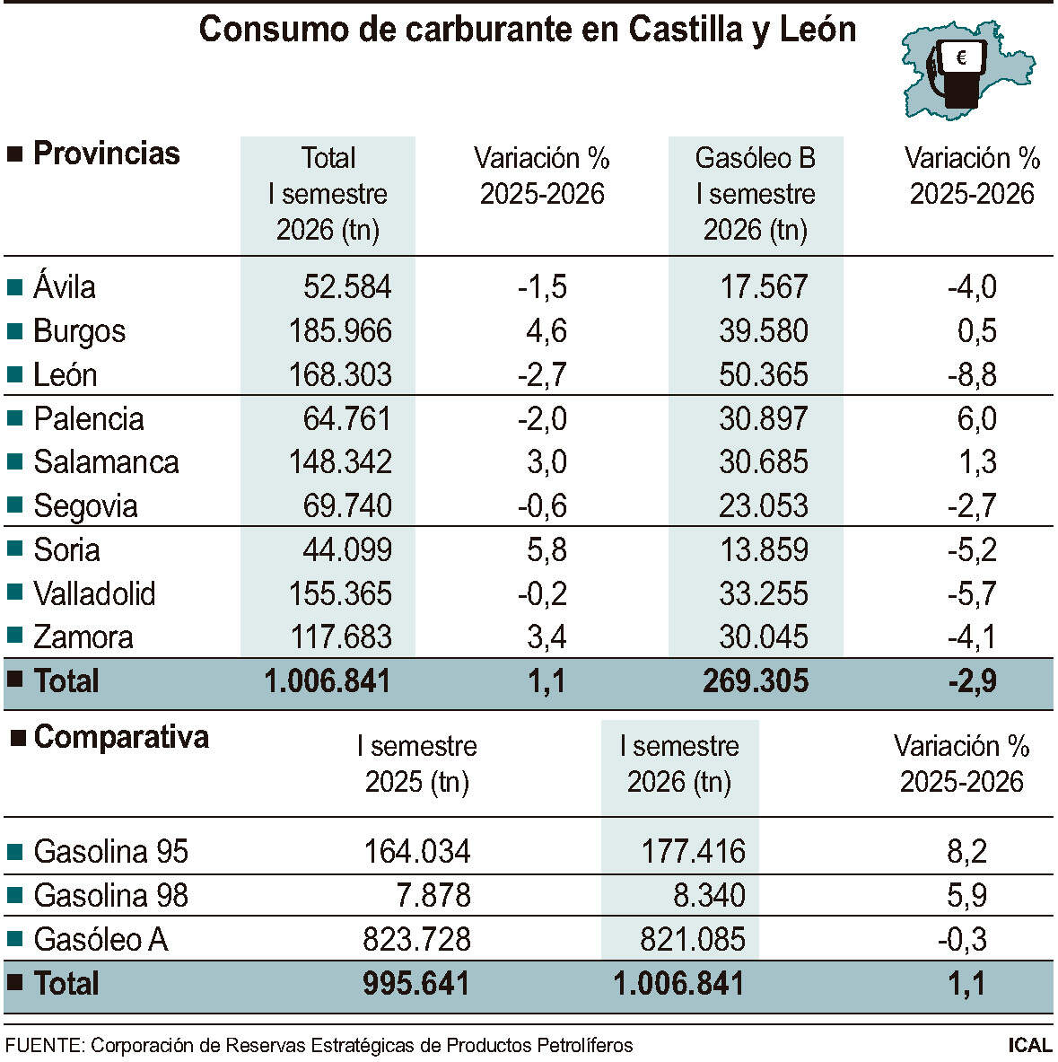 Consumo de carburante en Castilla y León (10cmx10cm)