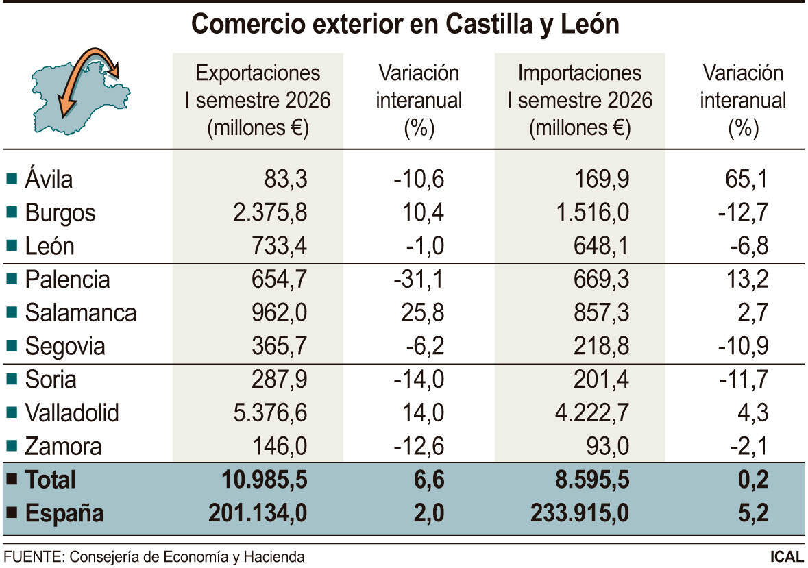 Comercio exterior en Castilla y León (10cmx7cm)