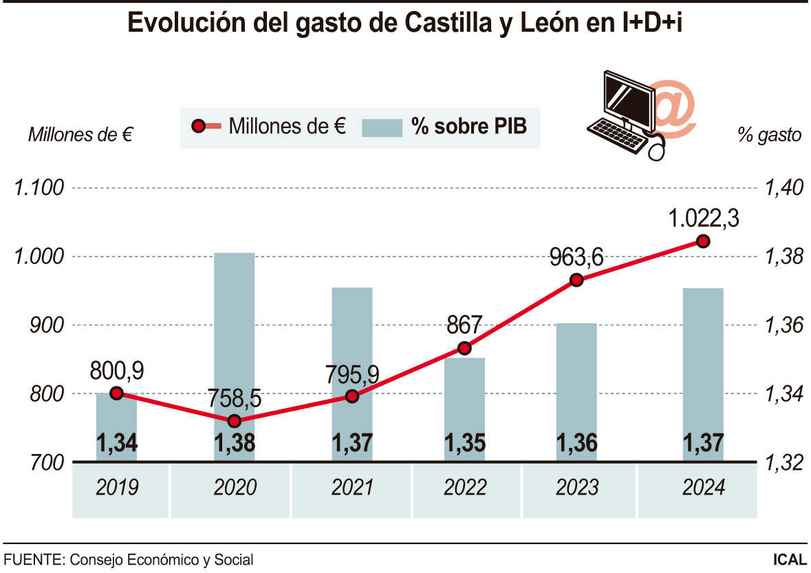 Evolución del gasto de Castilla y León en I+D+i (10cmx7cm)