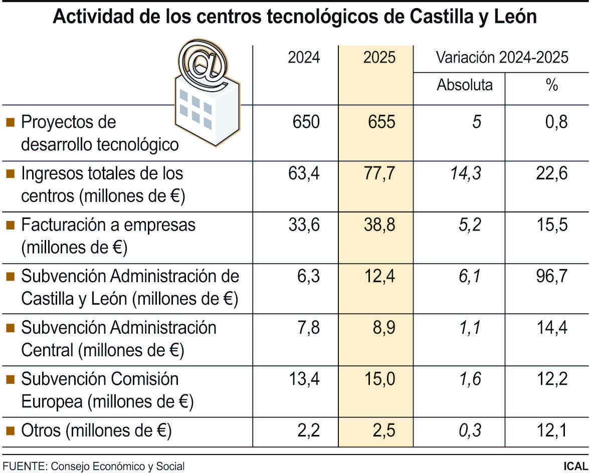 Actividad de los centros tecnológicos de Castilla y León (10cmx8cm)