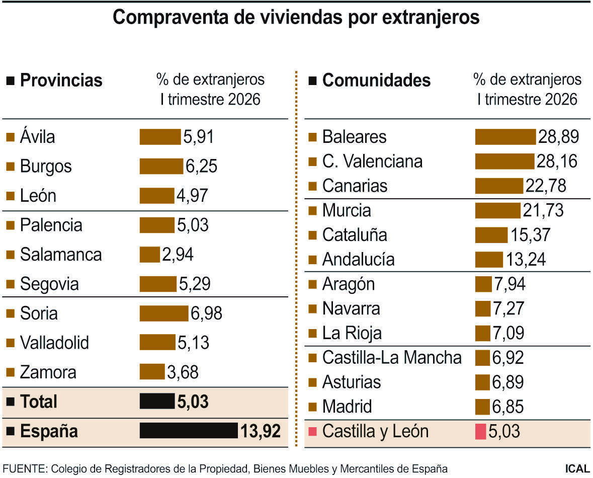 Compraventa de viviendas por extranjeros.