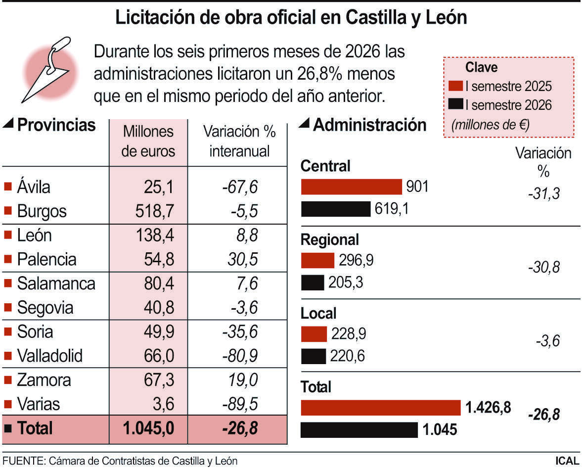 Licitación de obra oficial en Castilla y León.