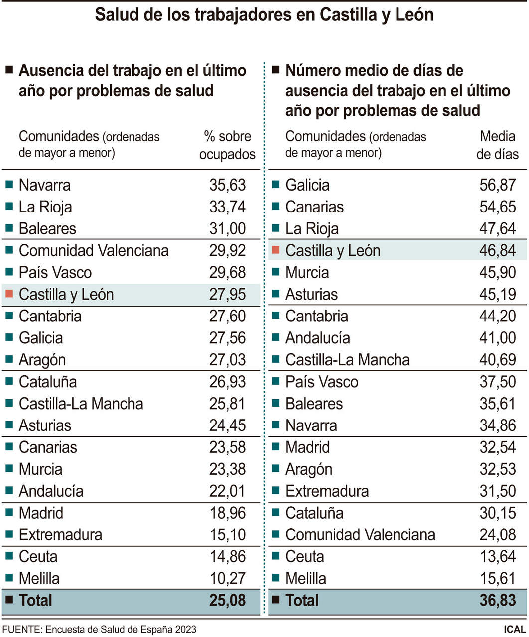 Salud de los trabajadores en Castilla y León (10cmx12cm)