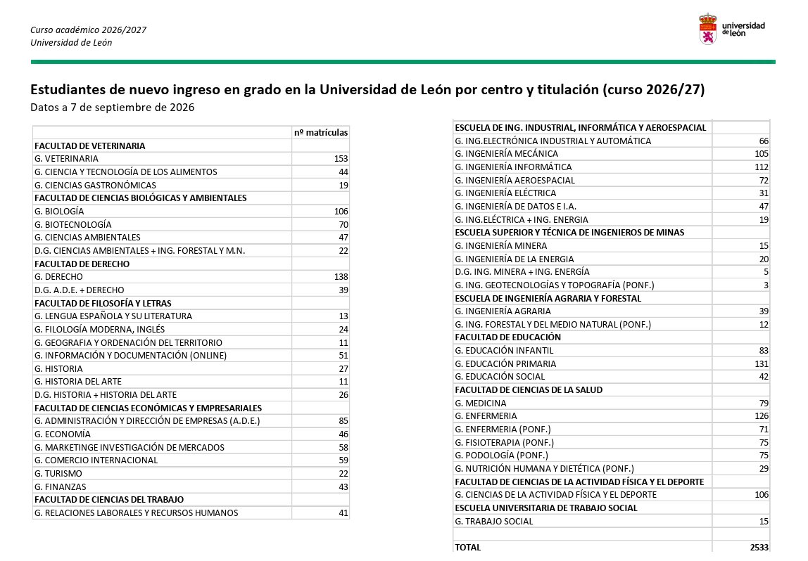 Estudiantes de nuevo ingreso en grado en la Universidad de León por centro y titulación (curso 2026/27). Fuente: ULE.