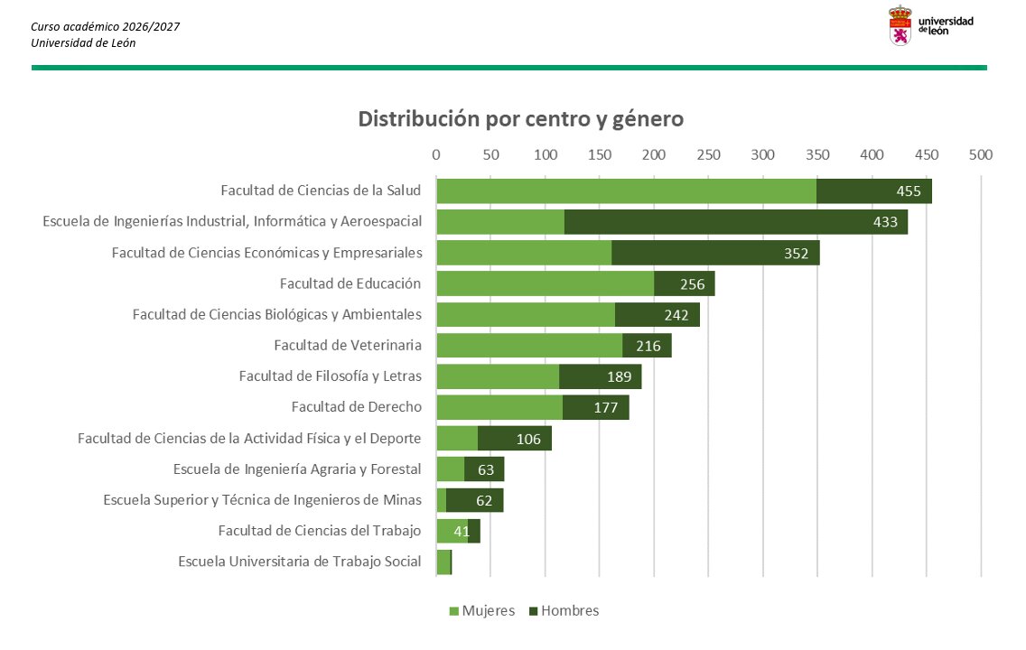 Distribución de los nuevos estudiantes de la ULE por centro y género. Fuente: ULE.